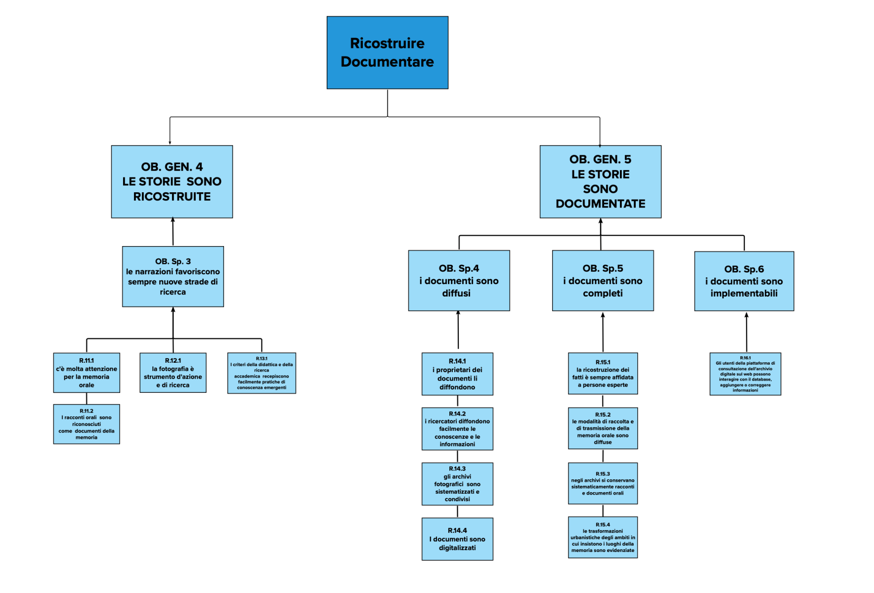 Albero degli Obiettivi: ricostruire e docomentare Albero degli Obiettivi: ricostruire e docomentare