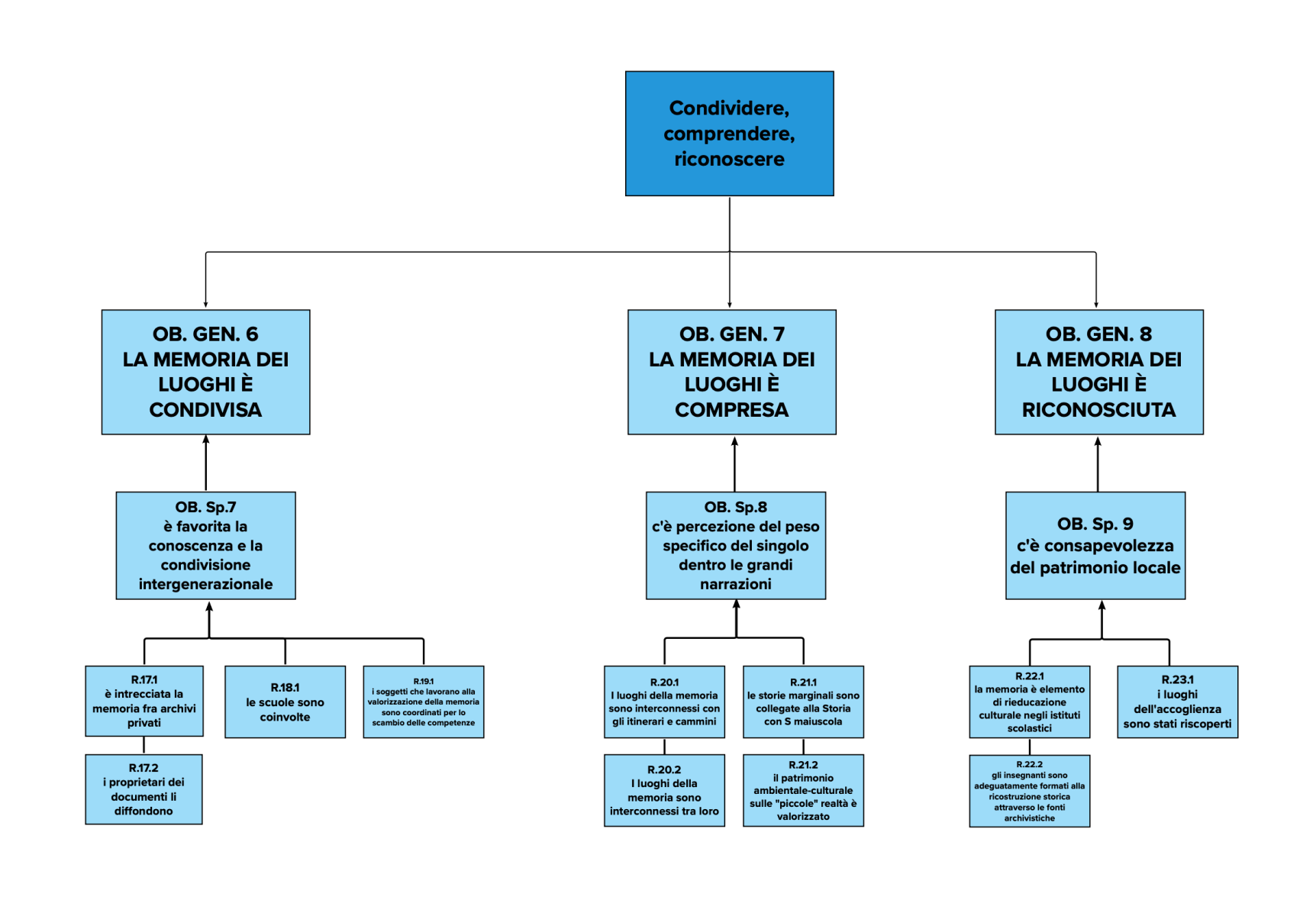 Albero degli Obiettivi: condividere, comprendere, riconoscere Albero degli Obiettivi: condividere, comprendere, riconoscere
