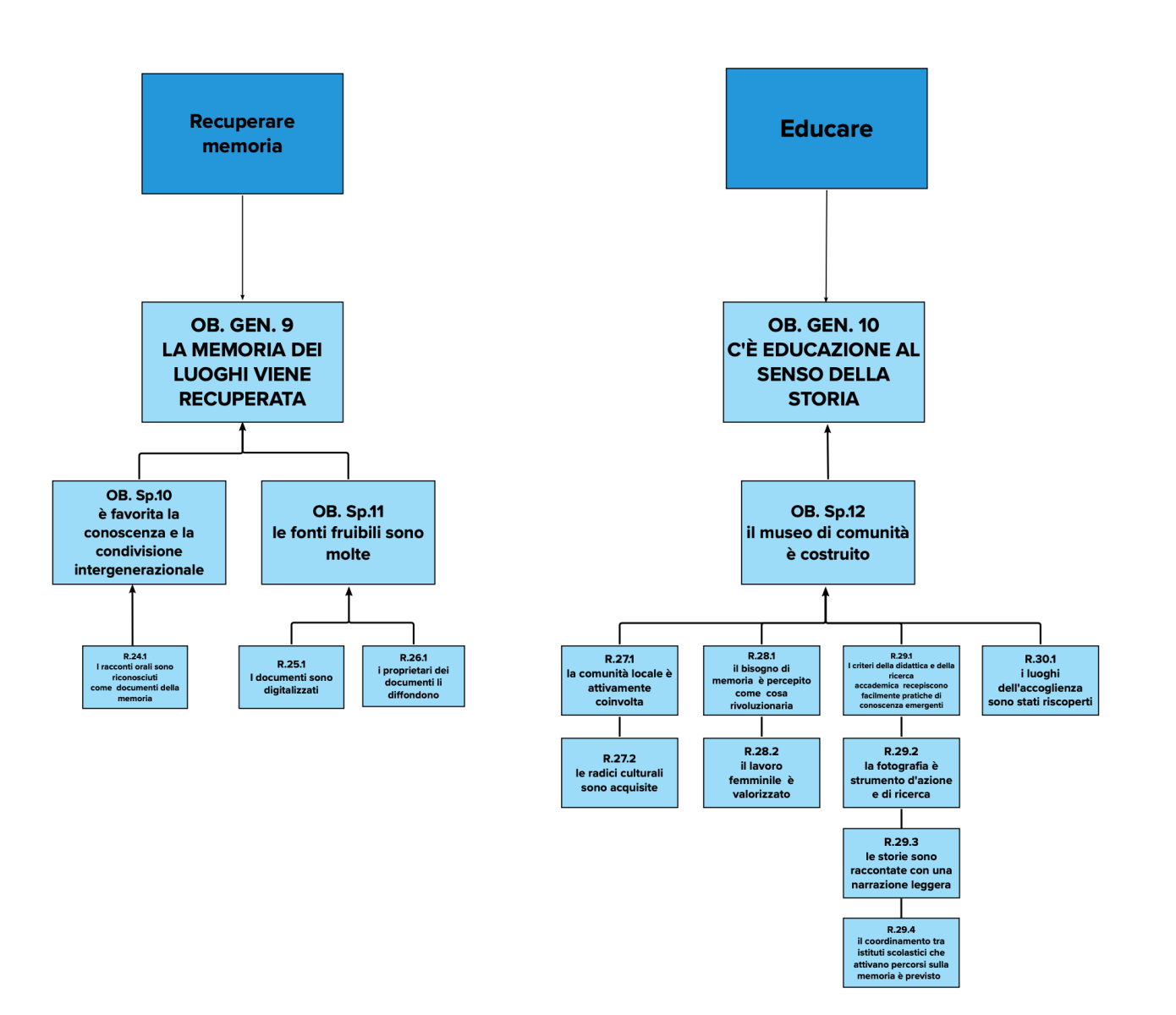 Albero degli Obiettivi: recuperare memoria, educare Albero degli Obiettivi: recuperare memoria, educare