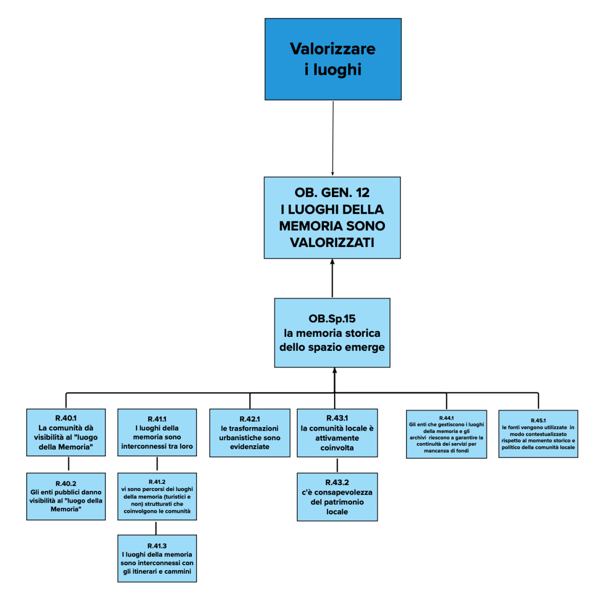 Albero degli obiettivi: valorizzare i Luoghi Albero degli obiettivi: valorizzare i Luoghi